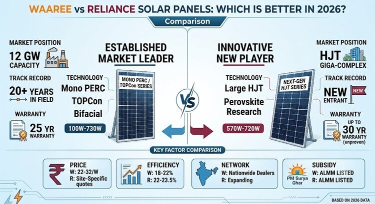 Waaree vs Reliance Solar Panels
