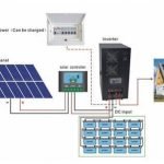 Rooftop solar energy