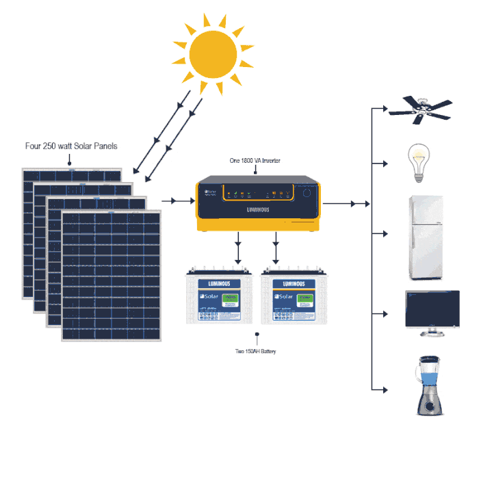 Rooftop solar energy